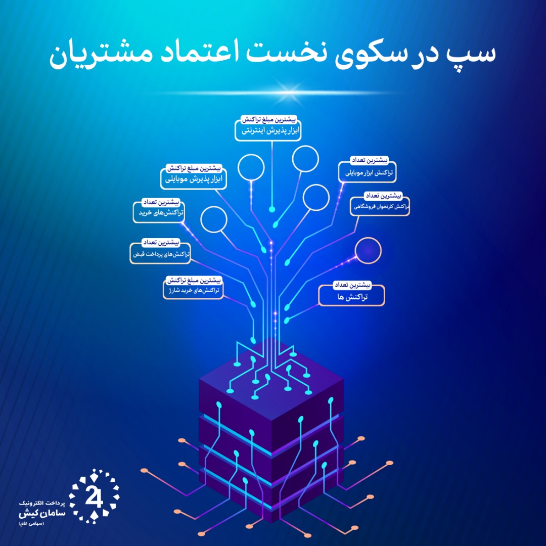 سپ در سکوی نخست اعتماد مشتریان 